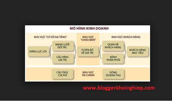 Mô hình kinh doanh (business model)