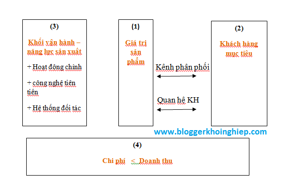 mo hinh kinh doanh business model