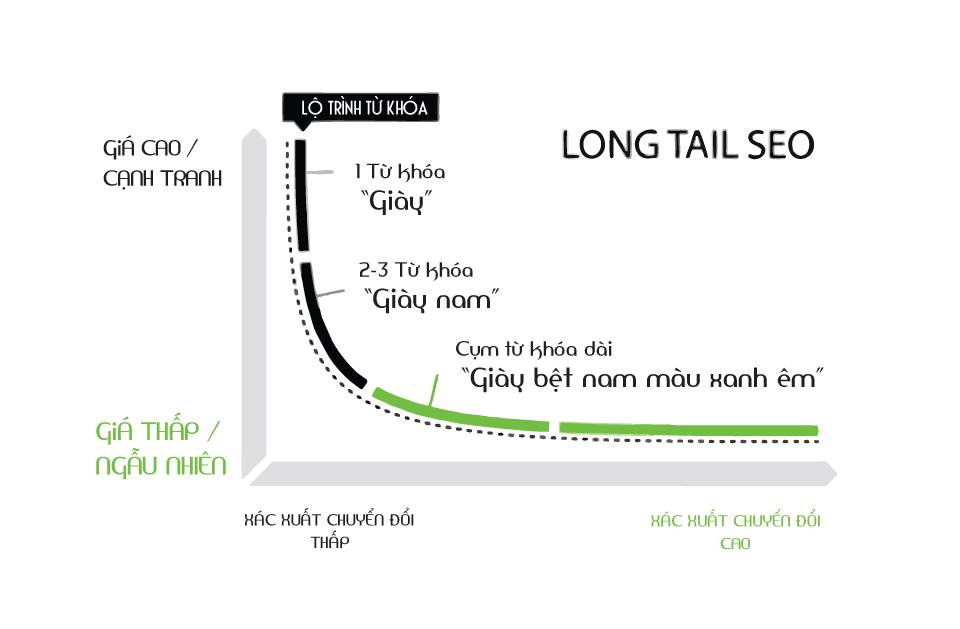 Long tail là gì